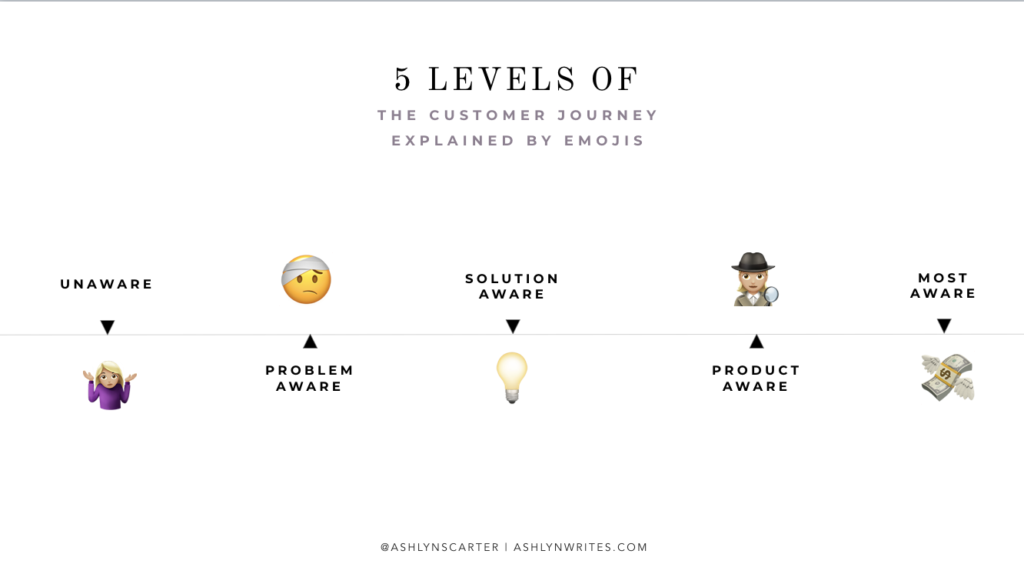 Levels of CustomerAwareness from Ashlyn Carter of Ashlyn WRites