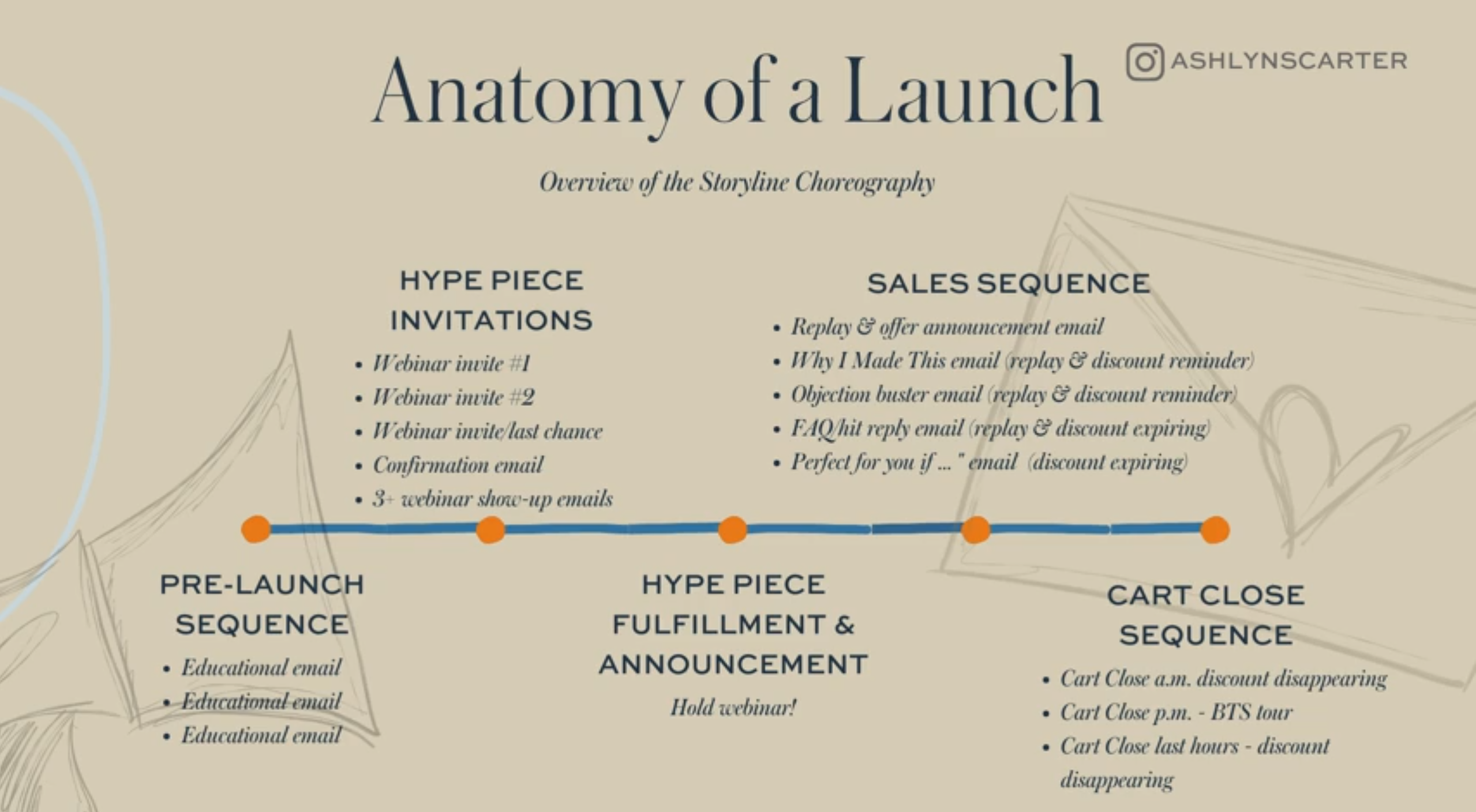 how to write launch emails—ashlyn writes anatomy of a launch